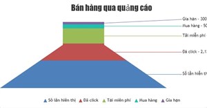 Code JavaScript tạo biểu đồ dạng phễu đảo ngược