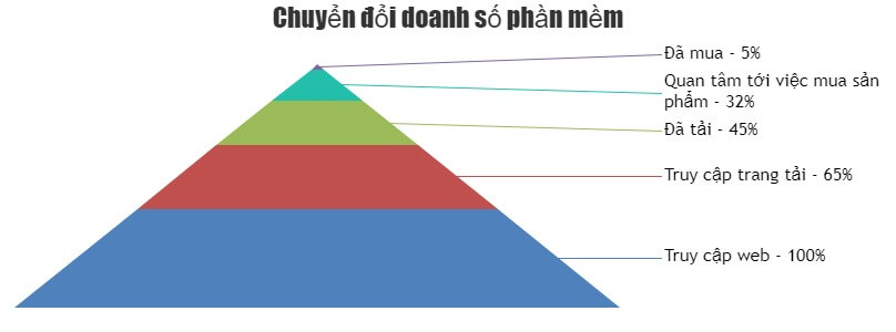 Biểu đồ JavaScript được tạo bằng kim tự tháp