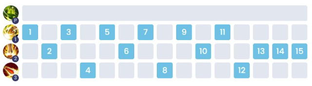 Thứ tự tăng chiêu dành cho Thane