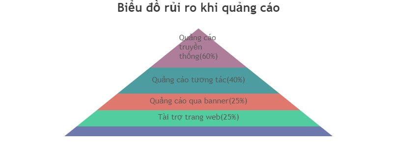 Code mẫu biểu đồ JavaScript kim tự tháp 