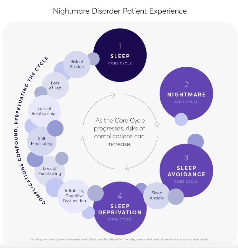Chu kỳ giấc ngủ rối loạn