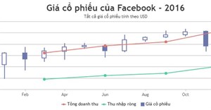 Kết hợp biểu đồ hình nến với biểu đồ đường