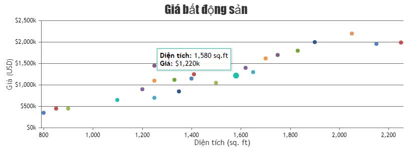 Biểu đồ phân tán được tạo bằng JavaScript