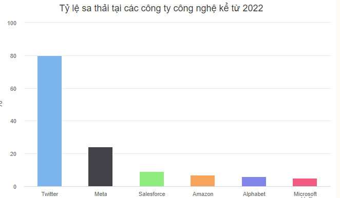 Tỷ lệ sa thải tại các công ty công nghệ 