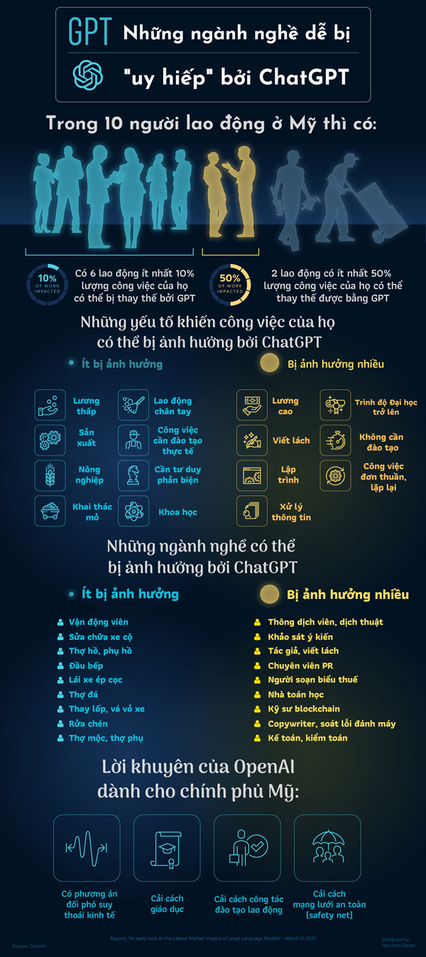  VTV Digital-Thứ năm, ngày 02/03/2023 12:10 GMT+7   Bình luận0 0 0 3306 VTV.vn - Khi trí tuệ nhân tạo kết hợp với robot, hàng loạt các vị trí nhân công trong các nhà máy, nhân viên giao hàng và thậm chí là cả nhân viên an ninh có thể bị đe dọa. Tiềm năng và thách thức của công nghệ trí tuệ nhân tạo Trí tuệ nhân tạo trở thành tâm điểm tại MWC 2023 Triển vọng phát triển trí tuệ nhân tạo của Việt Nam Trong vài tháng trở lại đây, sự xuất hiện của công cụ trí tuệ nhân tạo (AI) có tên ChatGPT, với đủ các khả năng như: viết văn, giải toán, làm thơ, viết mã phần mềm máy tính..., đã khiến công đồng mạng vô cùng thích thú.  Sau một thời gian trải nghiệm, người ta bắt đầu tự hỏi về khả năng ChatGPT và sau này là nhiều phần mềm trí tuệ nhân tạo AI ngày càng mạnh hơn có thể chiếm mất việc làm của con người như thế nào, những việc làm nào sẽ bị thay thế.  Với mệnh đề, hãy vẽ bức tranh mô tả việc trí tuệ nhân tạo thay thế công việc của con người. Một ứng dụng AI vẽ tranh có tên Midjourney có thể sáng tạo ra hàng loạt tác phẩm, trong đó có 3 bức tranh ấn tượng.  Bức 1: Robot trên cánh đồng  Những công việc mà trí tuệ nhân tạo sẽ thay thế con người - Ảnh 1. Bức đầu tiên có tên "Robot trên cánh đồng", mô tả việc máy móc xuất hiện ngày càng phổ biến trong các công việc yêu cầu nhiều sức người. Bản vẽ của máy tính còn khá sơ khai nên chưa thể nhìn rõ máy móc cụ thể là loại máy gì hay cánh đồng đang trồng cây gì.  Bức 2: Robot tạp hóa  Những công việc mà trí tuệ nhân tạo sẽ thay thế con người - Ảnh 2. Ở bức thứ 2, AI vẽ ra một khung cảnh robot đi siêu thị thay con người. Có 2 con robot đang xách túi đi chợ thay con người. Hậu cảnh là rất nhiều người trong một khu mua sắm đông đúc. Có thể AI muốn truyền tải thông điệp rằng, vào một thời điểm nào đó trong tương lai, robot sẽ hiện hữu một cách phổ biến trong đời sống của con người.  Bức 3: AI nghệ sĩ  Những công việc mà trí tuệ nhân tạo sẽ thay thế con người - Ảnh 3. Bức thứ 3 mang đầy chất nghệ thuật và ẩn chứa thông điệp mạnh mẽ nhất, như thể là AI đang chắp bút, hướng dẫn cô gài này vẽ tranh, viết bài hay làm một công việc gì đó. Bức này cho thấy AI không chỉ làm được mấy việc yêu cầu sức mạnh mà nó còn có thể thực hiện các tác vụ đòi hỏi trí óc, còn có thể sáng tạo nữa.  Các bức tranh do AI vẽ phần nào cho thấy khả năng ứng dụng của AI vào đời sống là sâu sắc và đa dạng thế nào. Và cũng không quá xa vời khi những ứng dụng này đã được đưa vào đời sống tại một số quốc gia.  Trí tuệ nhân tạo đang dần thay thế con người?  Tương lai với AI là tốt hay xấu còn tùy vào góc nhìn của mỗi người. Trên thực tế, AI đang từng bước đe dọa vị trí việc làm của không ít người lao động tại Mỹ.  Các trợ lý ảo ngày càng thông minh hơn khi được tích hợp trí tuệ nhân tạo. Các ứng dụng như vậy đang ngày càng trở nên phổ biến trong lĩnh vực chăm sóc khách hàng tại Mỹ và được dự báo sẽ được sử dụng trong khoảng 25% doanh nghiệp Mỹ vào năm 2027.  Đó chỉ là một trong hàng chục nhóm vị trí công việc mà theo Business Insider là có thể sẽ bị trí tuệ nhân tạo thay thế trong vòng 10 năm tới.  Thứ nhất là nhóm kỹ sư công nghệ gồm lập trình viên, kỹ sư phần mềm và phân tích dữ liệu. Các nghiên cứu đã chỉ ra rằng, AI hiện đã có thể viết những đoạn mã theo yêu cầu nhanh và chính xác tương đương các kỹ sư mới vào nghề. Tiếp đến là lĩnh vực truyền thông gồm quảng cáo, thiết kế đồ họa, sáng tạo nội dung, báo chí. Tương tự là nhóm các trợ lý pháp lý tại các văn phòng luật sư và các chuyên gia phân tích dữ liệu, chuyên gia phân tích và tư vấn tài chính, nhân viên môi giới trên sàn giao dịch chứng khoán, kế toán và thậm chí là cả giáo viên.  Còn theo Forbes, khi AI kết hợp với robot, hàng loạt các vị trí nhân công trong các nhà máy, nhân viên giao hàng và thậm chí là cả nhân viên an ninh cũng bị đe dọa.  Theo các chuyên gia, cũng giống như robot từ hàng chục năm trước, sự phát triển và ứng dụng trí tuệ nhân tạo thay thế công việc của con người là một xu thế tất yếu. Điều quan trọng là chúng ta cần nhận thức xu thế đó một cách rõ ràng để có sự chuẩn bị phù hợp cho tương lai.  Liên hợp quốc cảnh báo những nguy cơ từ trí tuệ nhân tạo Liên hợp quốc cảnh báo những nguy cơ từ trí tuệ nhân tạo VTV.vn - Những bước phát triển mới đây của công nghệ trí tuệ nhân tạo (AI) đang đặt ra rủi ro lớn đối với quyền con người, do đó, cần có cơ chế bảo vệ trước các trường hợp vi phạm.     * Mời quý độc giả theo dõi các chương trình đã phát sóng của Đài Truyền hình Việt Nam trên TV Online và VTVGo!  1300  Từ khóa:trí tuệ nhân tạo, trí thông minh nhân tạo, ChatGPT, robot