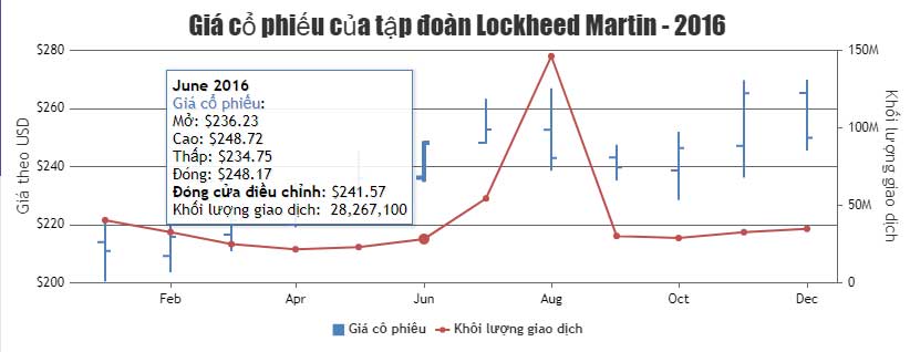 Code mẫu biểu đồ kết hợp OHLC và đường