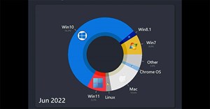 Những hệ điều hành desktop phổ biến nhất thế giới từ năm 2003 đến 2022