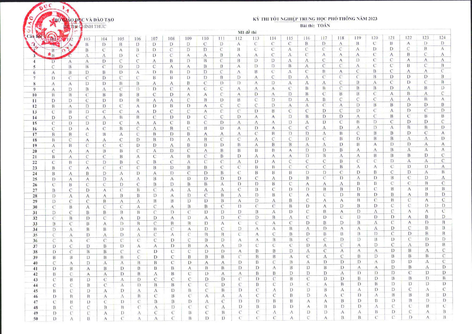 dap an toan thpt 2023