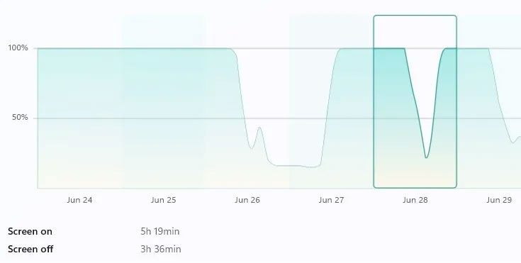 Nhấp vào ngày cụ thể trên biểu đồ Battery levels để xem thời gian hoạt động của Windows