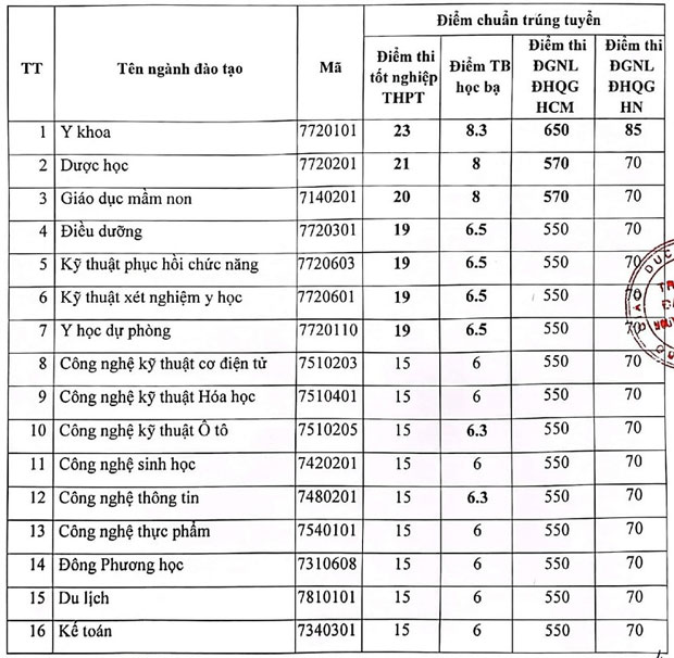 Điểm chuẩn Trường Đại học Nguyễn Tất Thành năm 2023