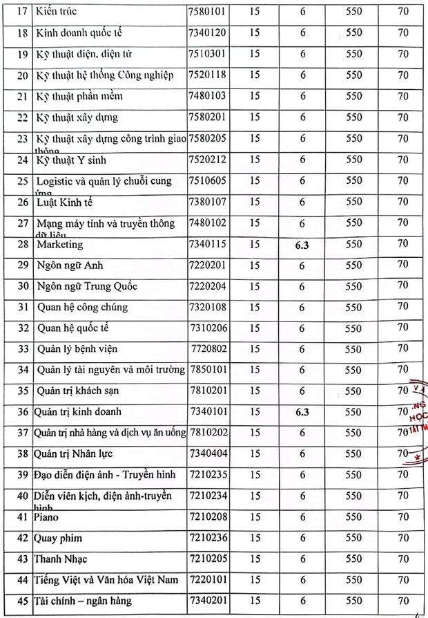 Điểm chuẩn Trường Đại học Nguyễn Tất Thành năm 2023 2