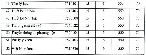 Điểm chuẩn Trường Đại học Nguyễn Tất Thành năm 2023 3