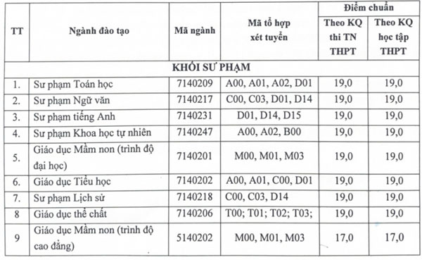 Điểm chuẩn Trường Đại học Hải Dương