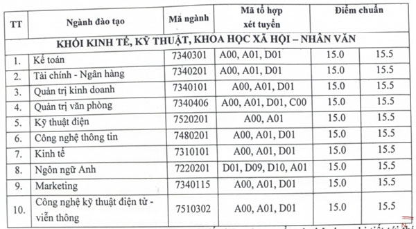 Điểm chuẩn Trường Đại học Hải Dương 2