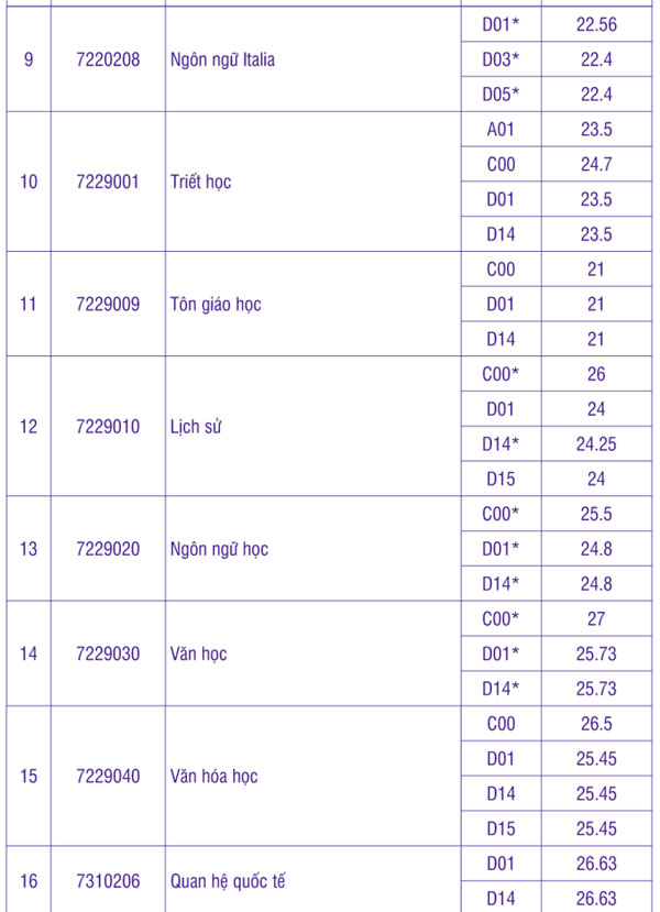 Điểm chuẩn Trường Đại học Khoa học xã hội và Nhân văn, ĐHQG TPHCM 2023 2