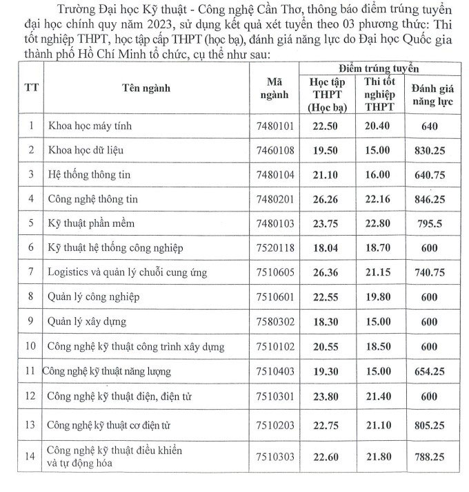 Điểm chuẩn Trường Đại học Kỹ thuật công nghệ Cần Thơ 2023