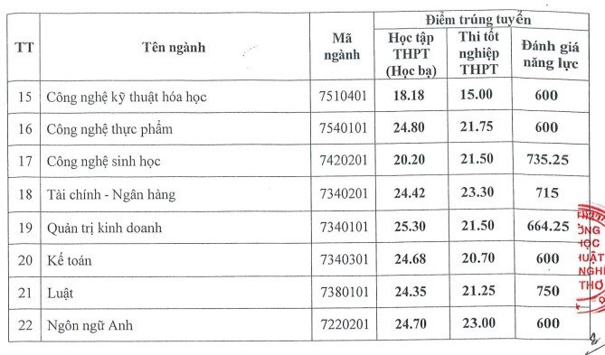 Điểm chuẩn Trường Đại học Kỹ thuật công nghệ Cần Thơ 2023 2