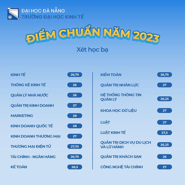 Điểm chuẩn Trường Đại học Kinh tế, Đại học Đà Nẵng 2023 2