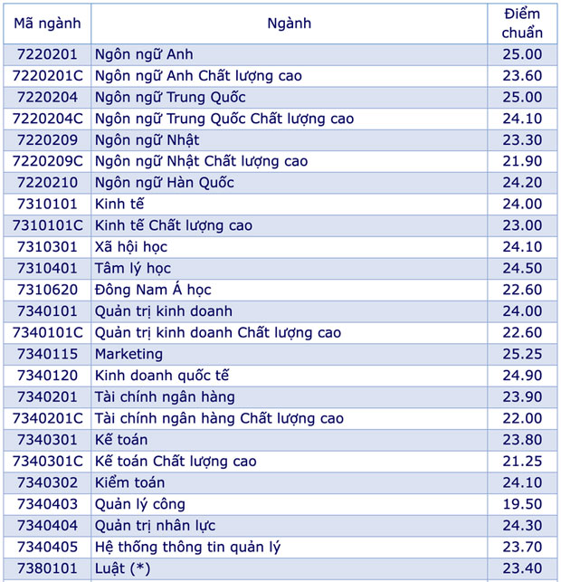 Điểm chuẩn Trường Đại học Mở TPHCM 2023