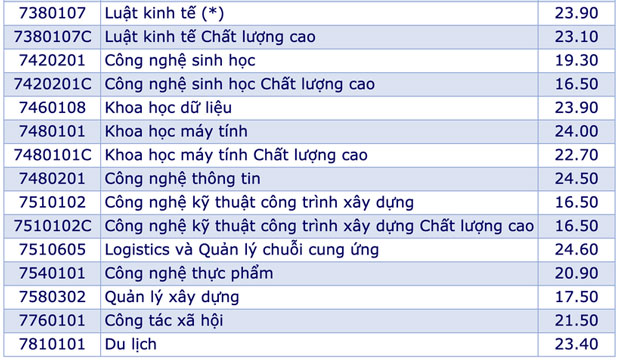 Điểm chuẩn Trường Đại học Mở TPHCM 2023 2