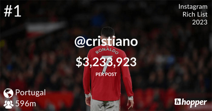 Người đứng đầu danh sách là Cristiano Ronaldo với khoảng 3,233 triệu USD cho mỗi bài đăng quảng cáo 