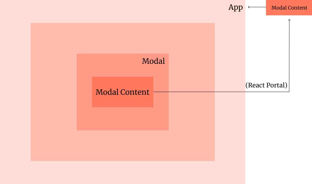 Cấu trúc của React Portal