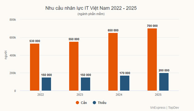 Việt Nam thiếu 150.000 đến 200.000 nhân sự IT mỗi năm