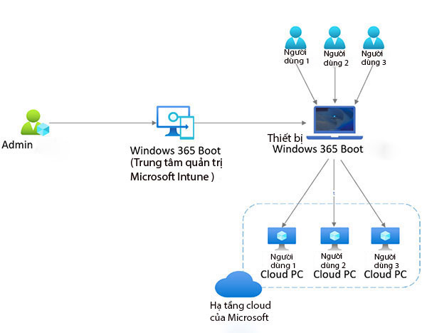 Mô hình hoạt động Windows 365 Boot.