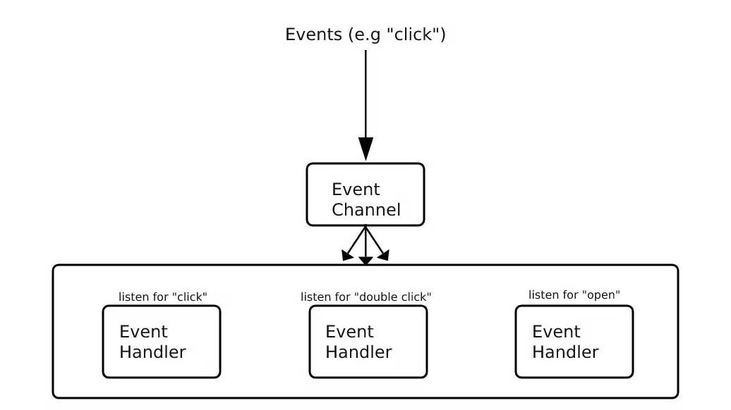 Mô hình lập trình hướng sự kiện