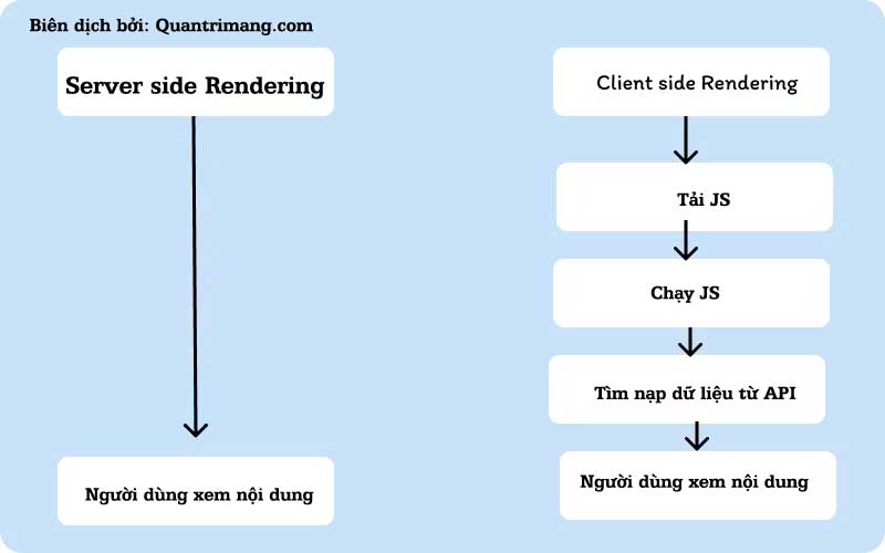 So sánh SSR và CSR