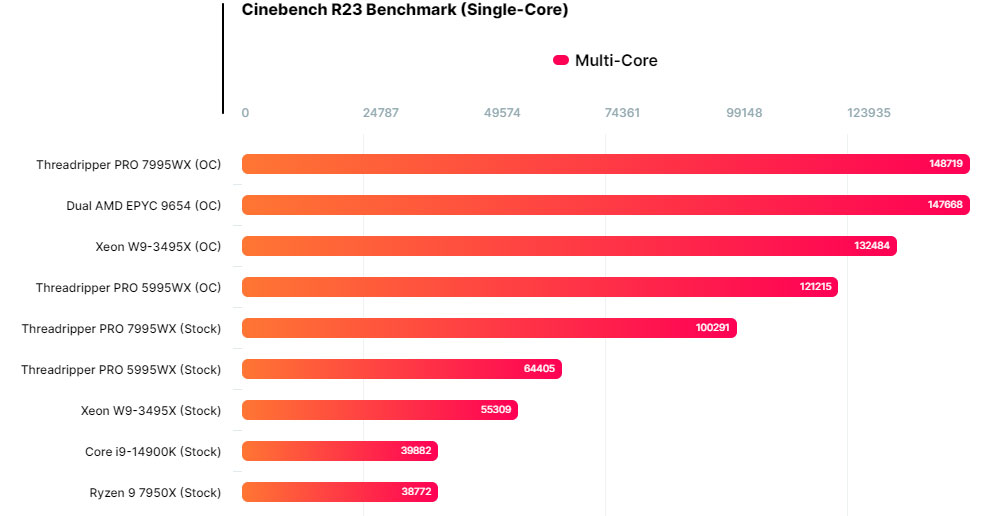 cpu amd ryzen threadripper pro 7995wx2*303214