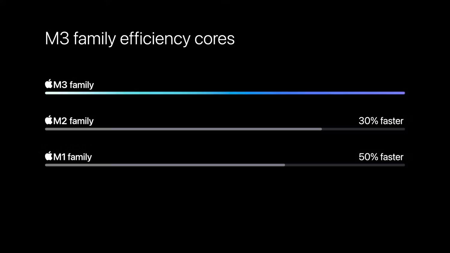 So sánh lõi hiệu suất M3