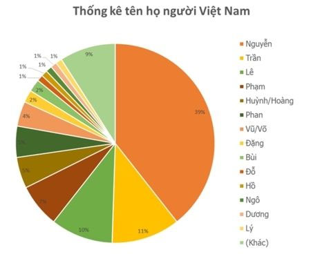 Các họ phổ biến ở Việt Nam