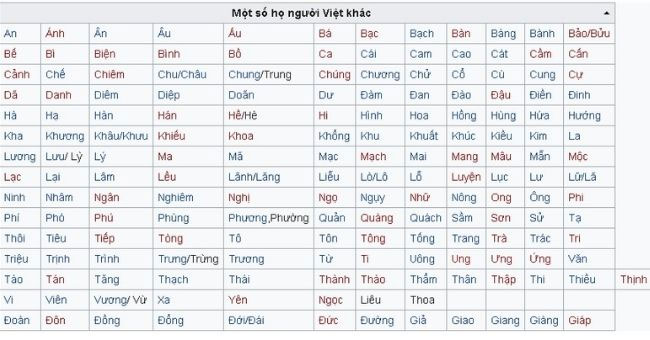 Các họ khác ở Việt Nam