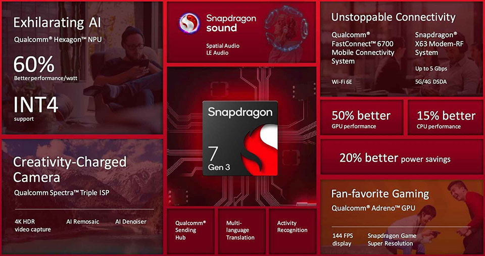 Qualcomm Snapdragon 7 Gen 3 Ra Mắt: Giải Pháp CPU Toàn Diện Cho ...