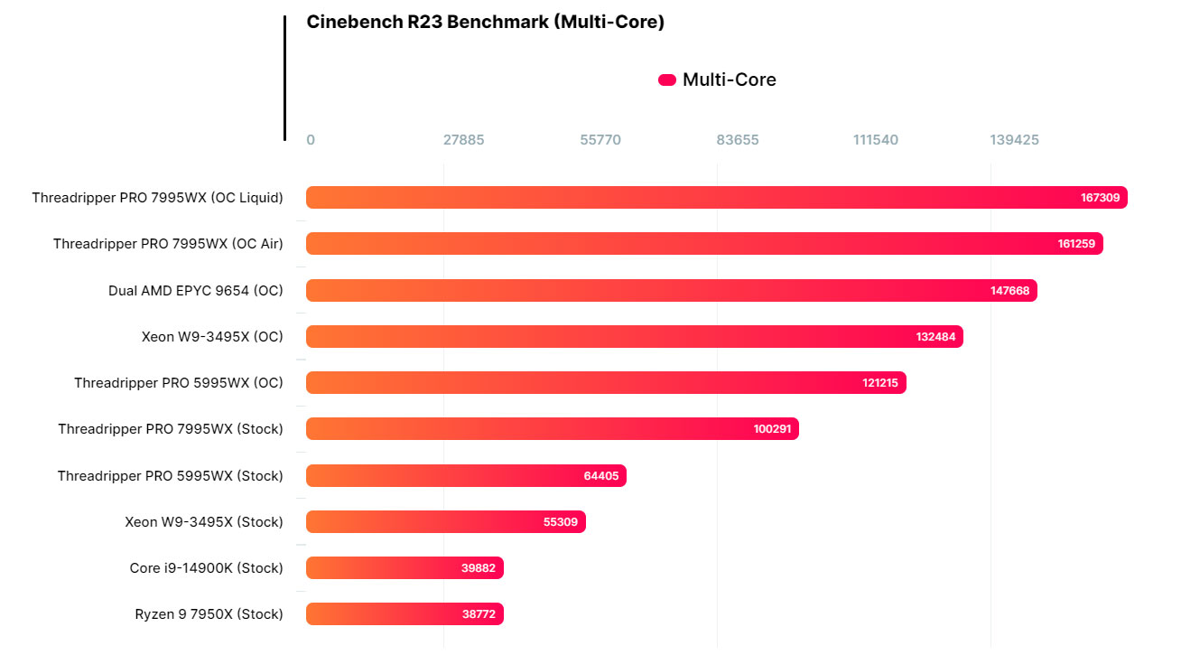 cpu amd ryzen threadripper pro 7995wx1*307252