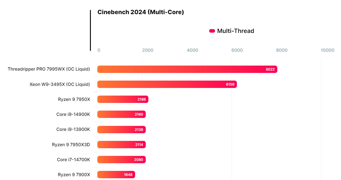 cpu amd ryzen threadripper pro 7995wx2*307251