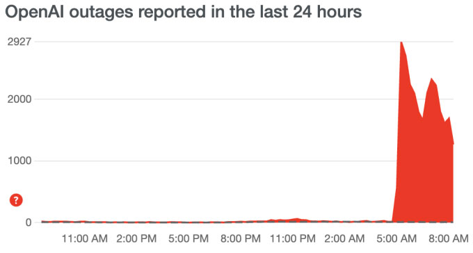 Sự cố ChatGPT được báo cáo tăng cao trên DownDetector tính đến 8h.