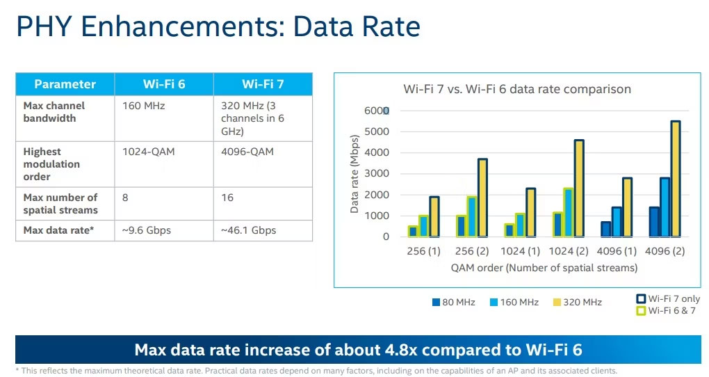 Tốc độ truyền dữ liệu WiFi 7 Intel
