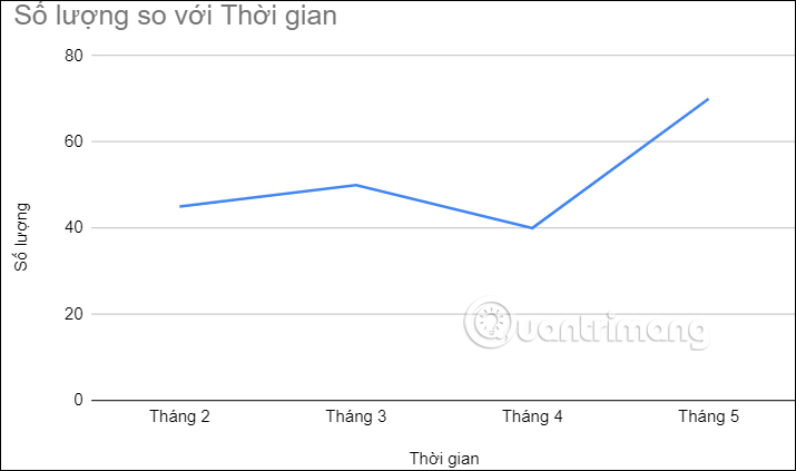 Biểu đồ đường thẳng Google Sheets