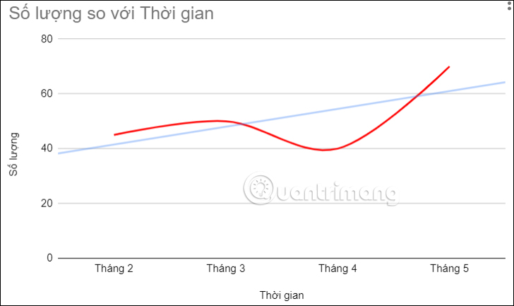 Biểu đồ Trendline Google Sheets