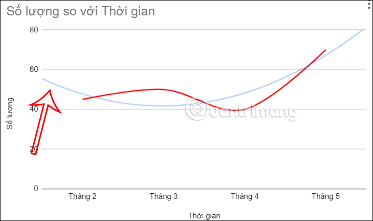 Thay kiểu hiển thị Trendline Google Sheets