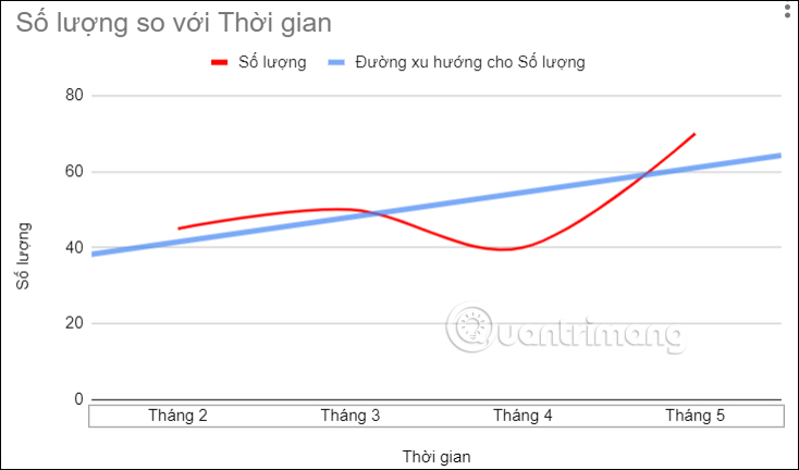 Biểu đồ Trendline Google Sheets