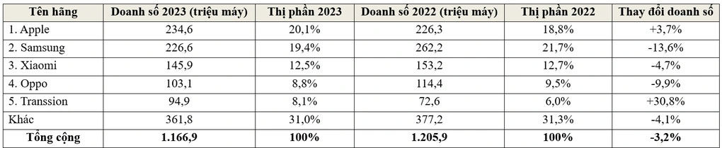 5 hãng smartphone lớn nhất