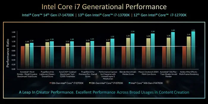 Biểu đồ so sánh Intel Core i7-14700K với 13700K và 12700K trong các bài kiểm tra benchmark