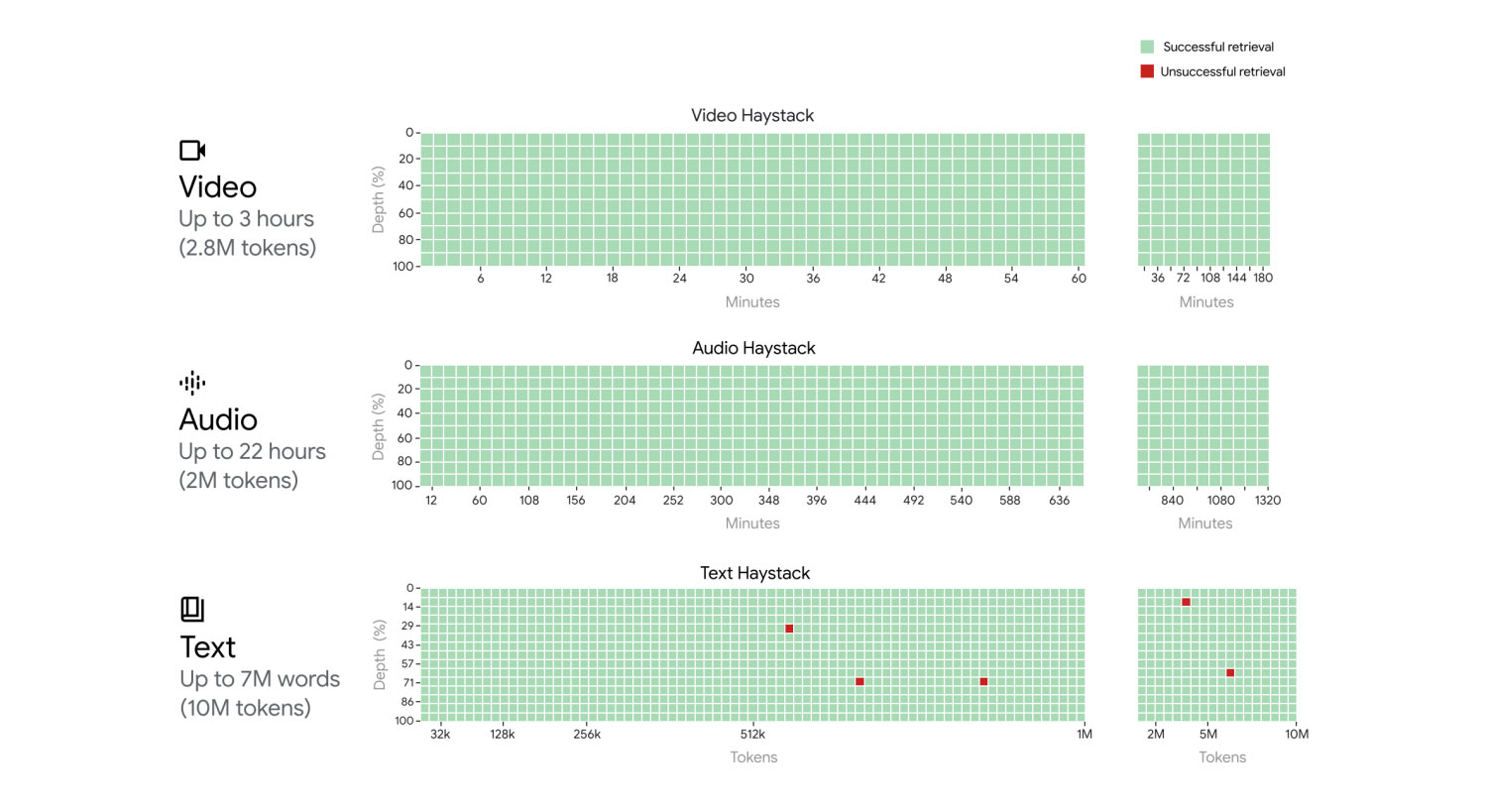 Google đã thử nghiệm thành công tới 10 triệu token