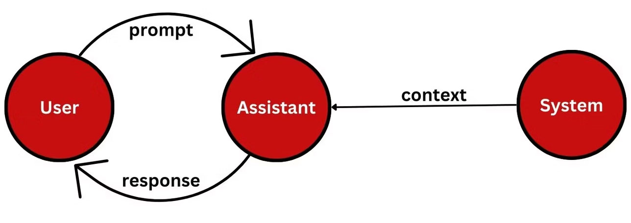 Sơ đồ ChatGPT API role