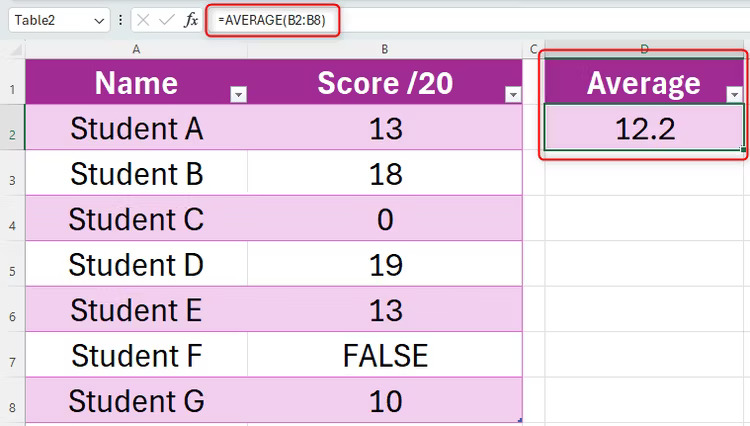 Trang Excel hiển thị một bảng có hai cột: Cột A chứa tên học sinh và cột B chứa điểm thi của các em. Bên cạnh bảng này là ô 'trung bình', trong đó điểm trung bình của họ được tính bằng hàm AVERAGE.