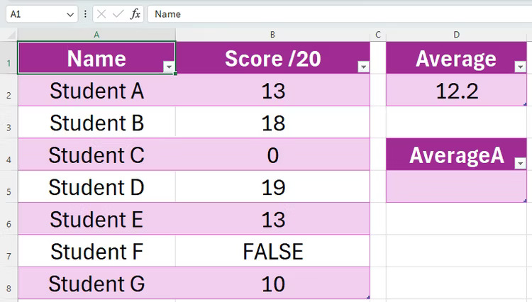 Trang Excel hiển thị một bảng có hai cột: cột A chứa tên học sinh và cột B chứa điểm thi của các em. Bên cạnh bảng này là điểm trung bình của các điểm, được tính bằng hàm AVERAGE và một khoảng trống nơi điểm trung bình của chúng sẽ được tính bằng hàm AVERAGEA.