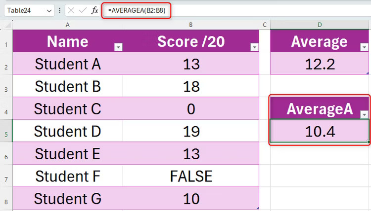Trang Excel hiển thị một bảng có hai cột: Cột A chứa tên học sinh và cột B chứa điểm thi của các em. Bên cạnh bảng này là điểm trung bình của các điểm được tính bằng hàm AVERAGE và điểm trung bình của chúng được tính bằng hàm AVERAGEA.